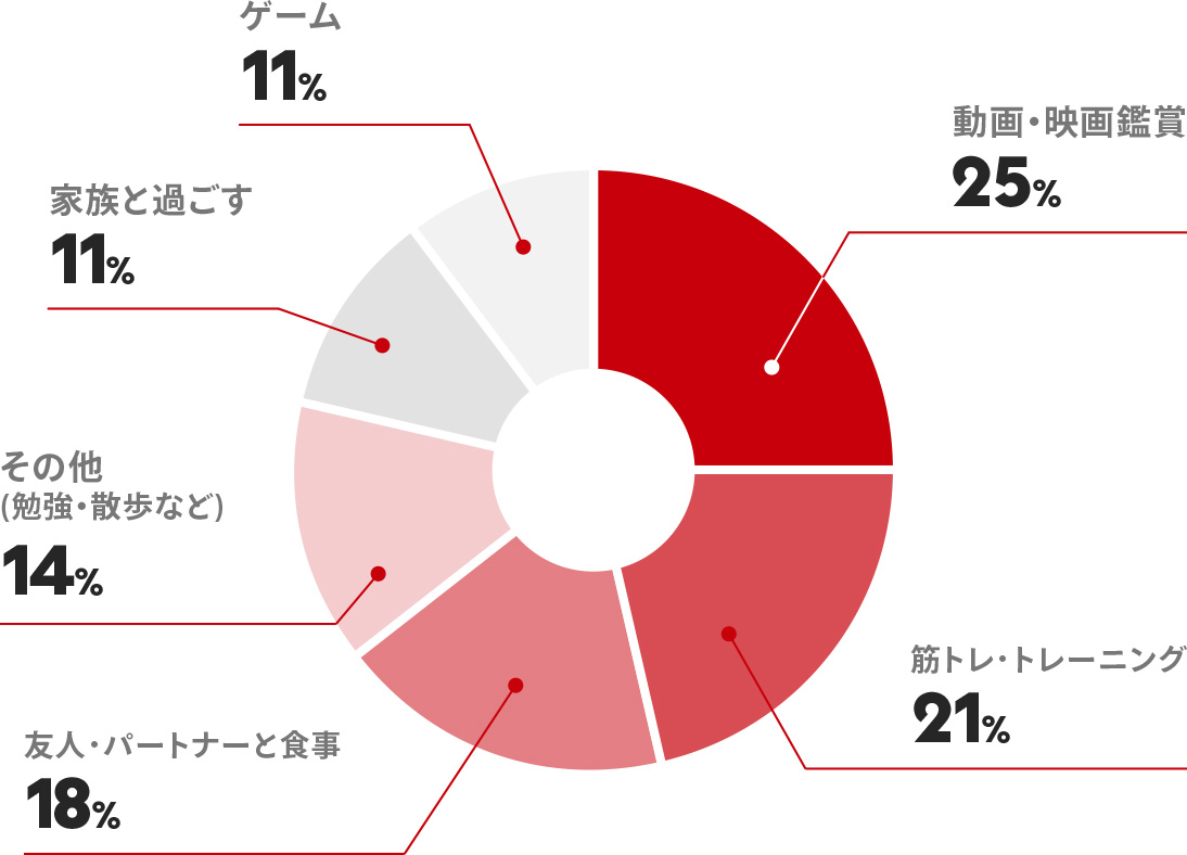 退社後の過ごし方